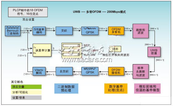 用于開發(fā)定點(diǎn)設(shè)計(jì)的Simulink模型頂層示意圖