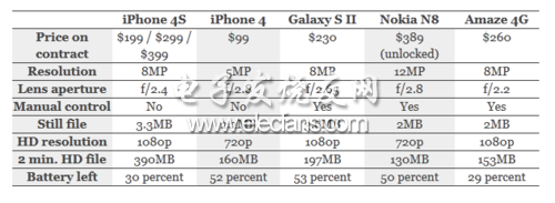 iPhone4S完勝 各品牌旗艦手機(jī)拍照對(duì)比