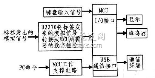 學生考勤系統(tǒng)框圖