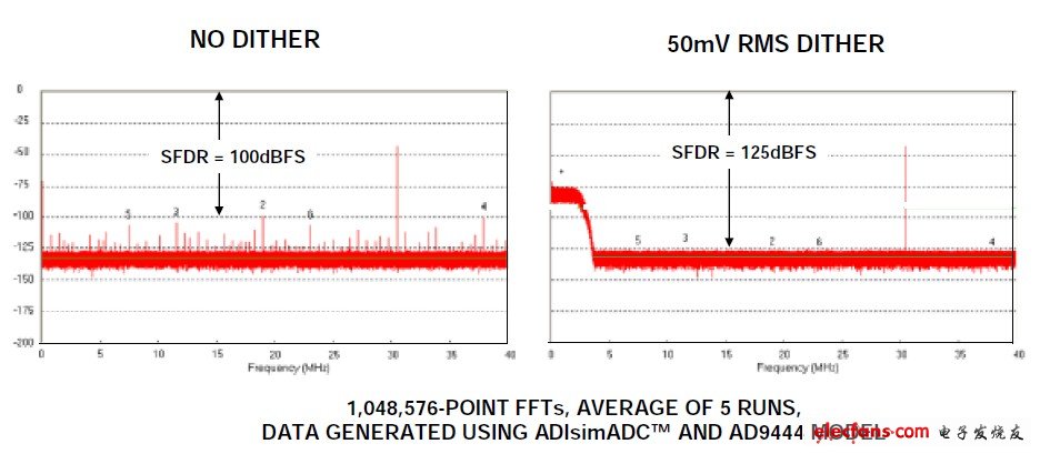 圖11:14位、80MSPS ADC AD9444,fs = 80MSPS,fin = 30.5MHz,信號幅度 = –40dBFS