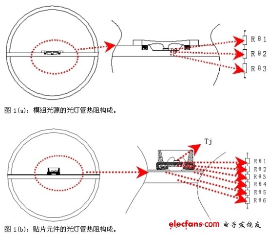 圖1：光燈管的熱阻構(gòu)成對比。(電子系統(tǒng)設(shè)計)