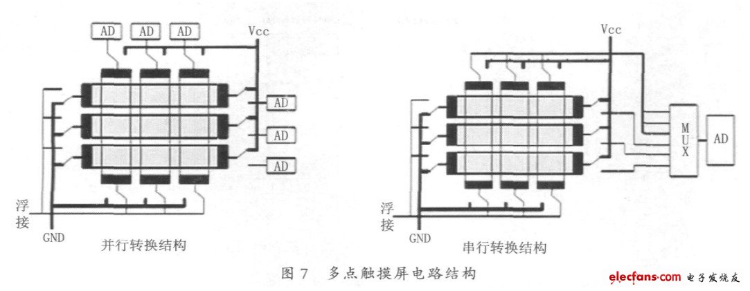 多點(diǎn)觸摸屏電路結(jié)構(gòu)