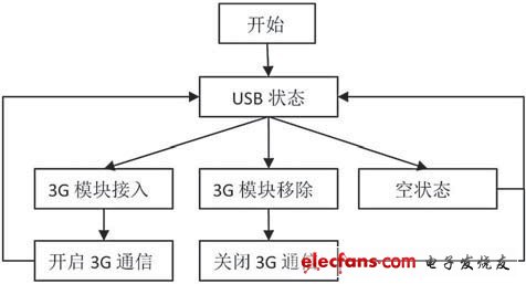 圖4 監(jiān)測(cè)器3G模塊開(kāi)啟軟件流程