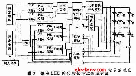 LED陣列驅動結構的數字控制實現(xiàn)邏輯圖