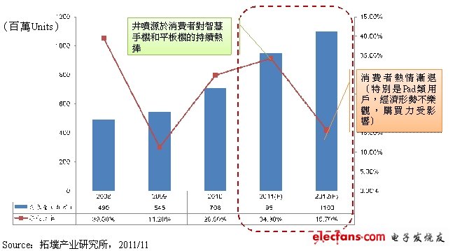 2012年全球觸控面板需求量預(yù)測。(電子系統(tǒng)設(shè)計(jì))