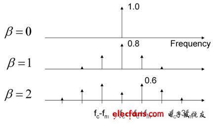 圖1：調(diào)制電源開關(guān)頻率延伸了 EMI 特征。