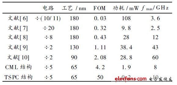 表2  幾種分頻器性能的總結(jié)對比