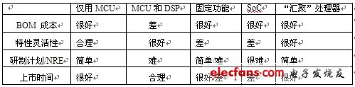 表1：基于關鍵決策標準的VoIP設備處理器比較。