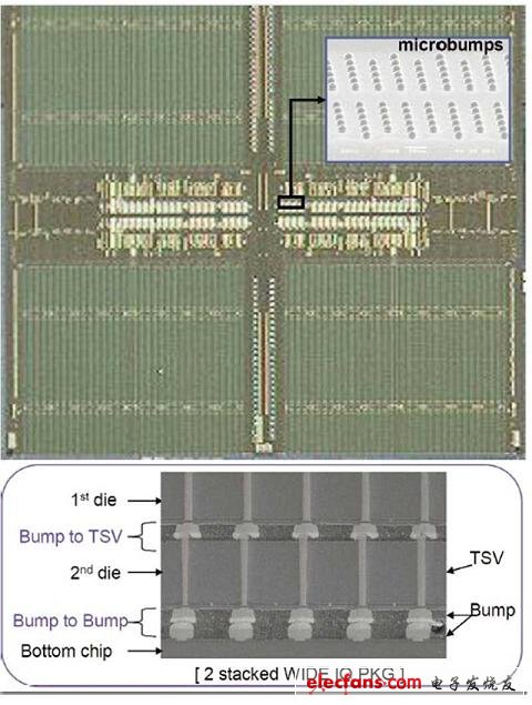 三星在ISSCC上發(fā)表針對智慧手機與平板計算機的Wide I/O 1Gbit DRAM。該組件采用可與微凸塊接合的3D TSV。