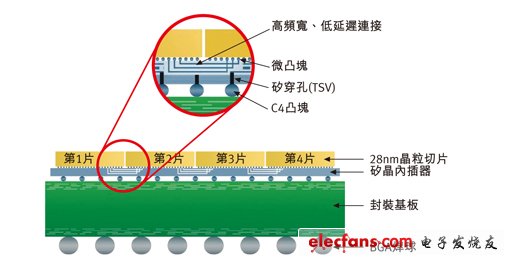 賽靈思使用TSV接合C4焊接凸點以及硅晶內(nèi)插器上的四顆FPGA。圖片來源：Xilinx 