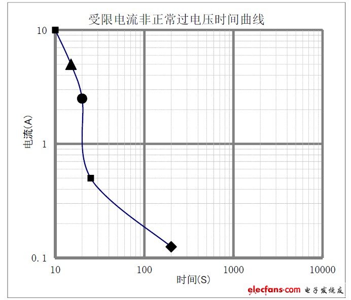 圖17:TMOV 受限電流測(cè)試曲線
