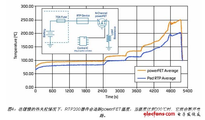 在緩慢的熱失控情況下，RTP200器件會(huì)追蹤powerFET溫度，當(dāng)溫度達(dá)到200℃時(shí)，它就會(huì)斷開(kāi)電路