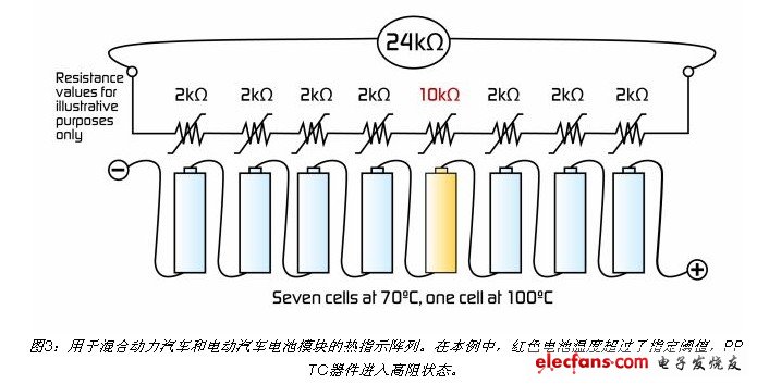 用于混合動(dòng)力汽車和電動(dòng)汽車電池模塊的熱指示陣列。在本例中，紅色電池溫度超過了指定閾值，PPTC器件進(jìn)入高阻狀態(tài)