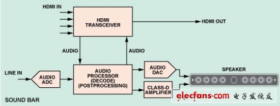 圖3:帶HDMI集線(xiàn)器的典型SOUNDBAR音箱框圖。(電子系統(tǒng)設(shè)計(jì))