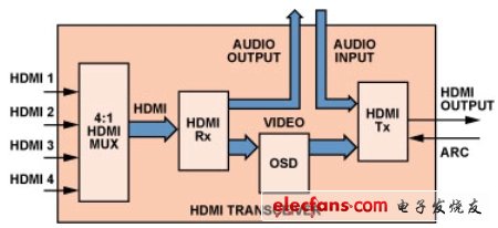 圖1:HDMI收發(fā)器功能框圖。(電子系統(tǒng)設(shè)計)