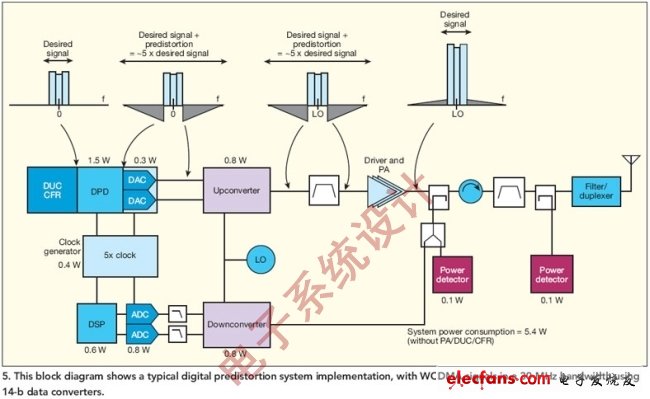 圖5:該圖顯示了典型的數(shù)字預(yù)失真系統(tǒng)實(shí)現(xiàn)，其中WCDMA信號在30MHz帶寬內(nèi)，使用了14位的數(shù)據(jù)轉(zhuǎn)換器