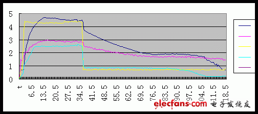 電機(jī)加速時的電磁離合器電流關(guān)系曲線 