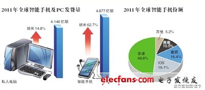全球智能機發(fā)貨量首超pc 安卓市場份額占主導(dǎo)地位
