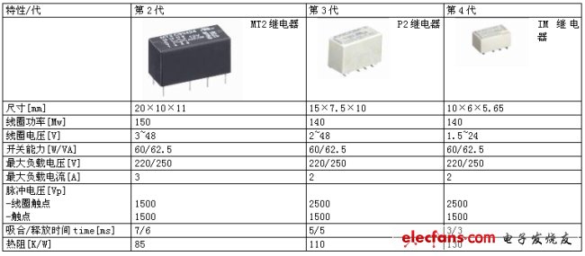表1：第2代至第4代信號(hào)繼電器的關(guān)鍵特性。(電子系統(tǒng)設(shè)計(jì))