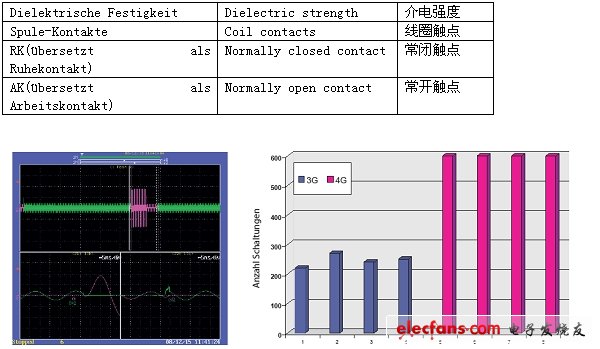 圖3：第3代和第4代信號繼電器的開關(guān)能力(交流電壓24V，通電電流5A，斷電感應(yīng)電流1A)。觸點電壓被變阻器限制在80V。(電子系統(tǒng)設(shè)計)