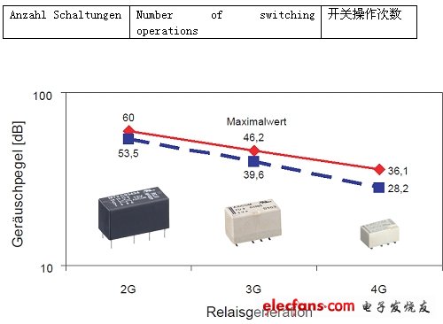 圖4：從第2代到第4代繼電器開關(guān)噪聲的平均值和最大值呈減小趨勢。(電子系統(tǒng)設(shè)計)