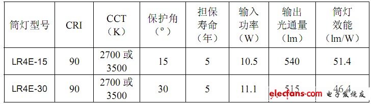 美國(guó)LED筒燈效能、保護(hù)角、CCT和CRI舉例