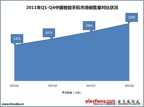 2011Q1-Q4中國智能手機市場銷售量對比狀況。(電子系統(tǒng)設(shè)計)