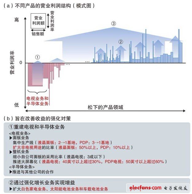 松下提出三項(xiàng)強(qiáng)化對(duì)策
