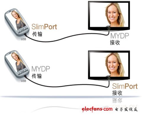 MHL Vs MYDP，幾大移動高清接口之爭