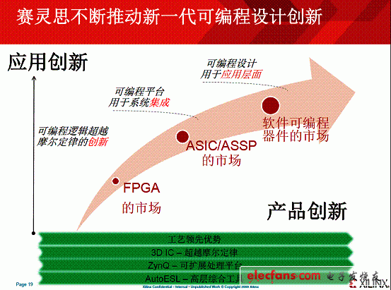 “從硬到軟”，賽靈斯FPGA助力差異化創(chuàng)新（電子工程專輯)