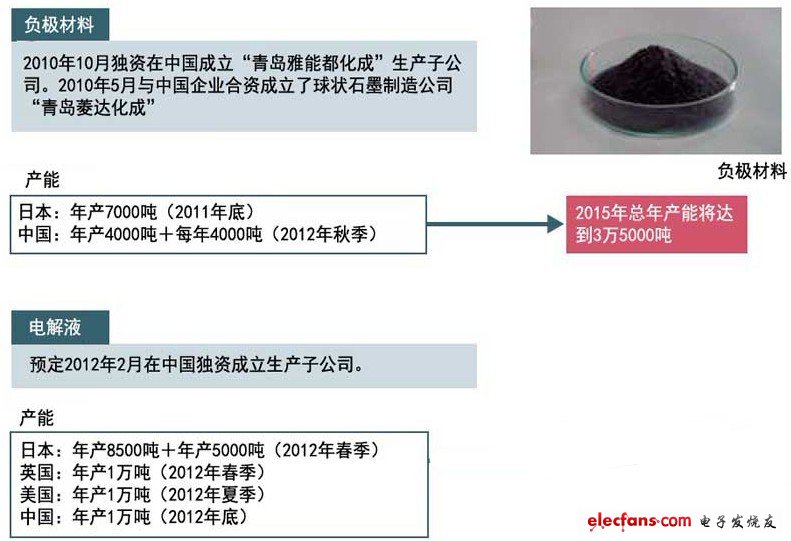 在中國(guó)生產(chǎn)負(fù)極材料與電解液
