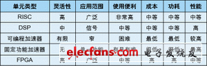 表1：各種處理單元比較。