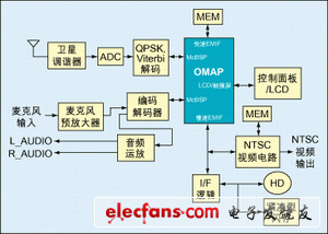 圖1：一種衛(wèi)星無(wú)線電接收器架構(gòu)。