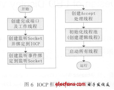 IOCP 框架的啟動(dòng)流程