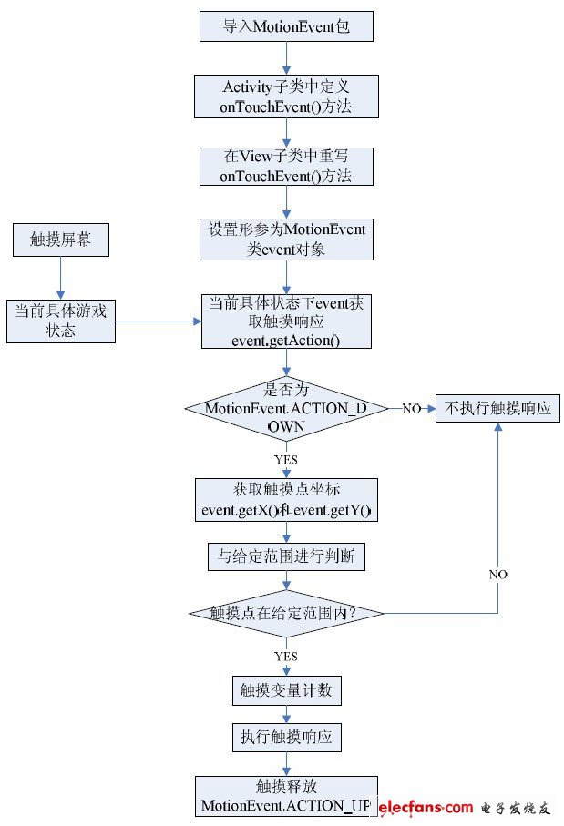圖2 觸摸屏操作響應(yīng)的具體流程