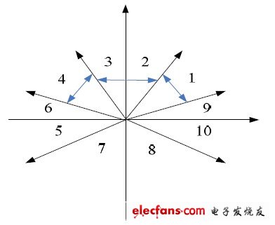 圖3 主角控制時(shí)區(qū)域的劃分