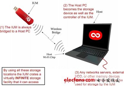 Infinite USB Memory （IUM）技術(shù)示意圖
