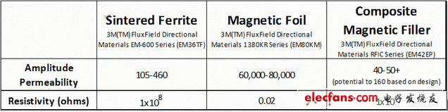 SF、MF、CMF材料的振幅磁導(dǎo)率和電阻率比較