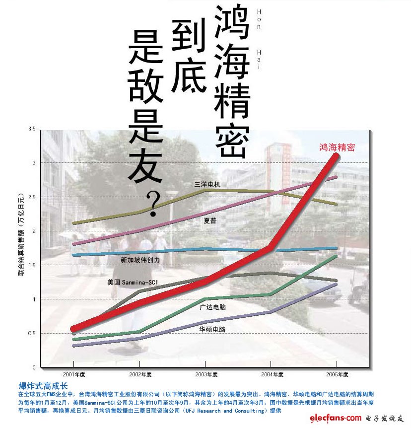 　　面對(duì)全球第一大EMS企業(yè)，日本廠商必須作出決斷