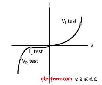 典型LED的直流I-V曲線(xiàn)和測(cè)試點(diǎn)