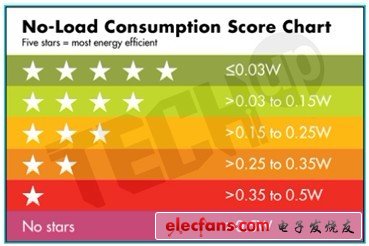 嚴格的空載容限，30mW待機功耗手機充電器解決方案