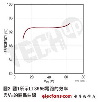 LT3956的轉(zhuǎn)換效率可以達(dá)到約94％（取決于輸入電壓和工作頻率）。這一點(diǎn)示于圖2的效率曲線。