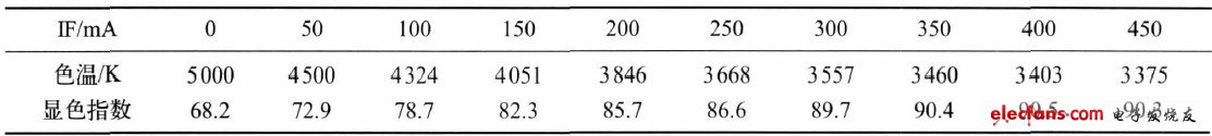 表1 色溫可調(diào) LED 的光學性能參數(shù)
