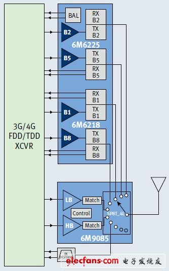 雙頻功放雙工器+發(fā)射模塊可以搭建完整的四頻3/4G/EDGERF前端。