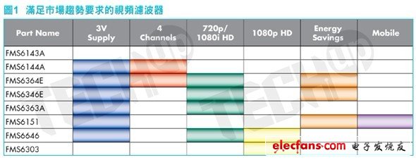 作為視頻濾波驅動器IC的供應商，快捷半導體推出的新產品都是特別針對更高解析度