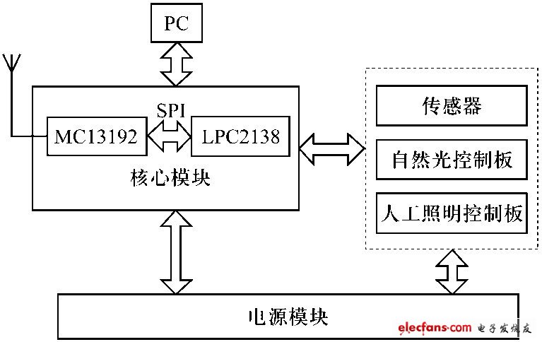 圖2　Z igBee網(wǎng)絡(luò)節(jié)點(diǎn)硬件框架圖