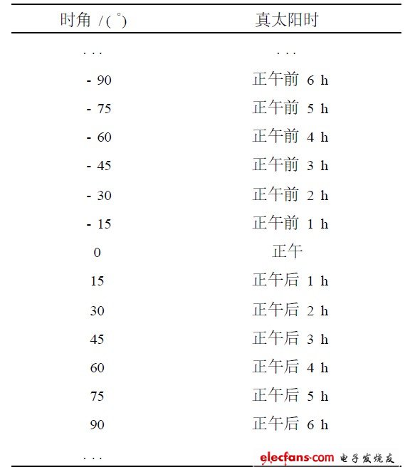 表1 時(shí)角