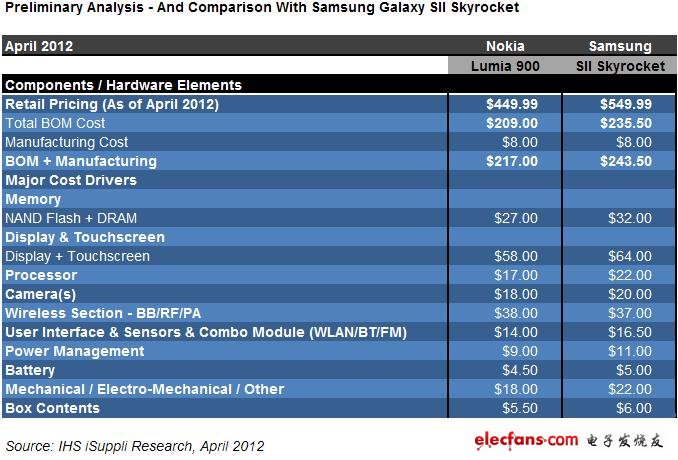 諾基亞 Lumia 900和叁星Galaxy SII Skyrocket的成本比較。