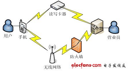 圖1 手機(jī)排隊(duì)機(jī)系統(tǒng)架構(gòu)