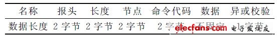 表1 ISO-14443通信協(xié)議的報文數(shù)據(jù)格式